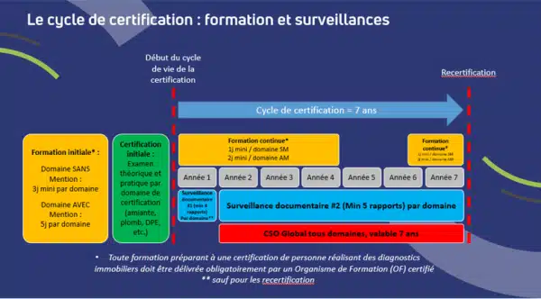 Cycle de certification formation et surveillances